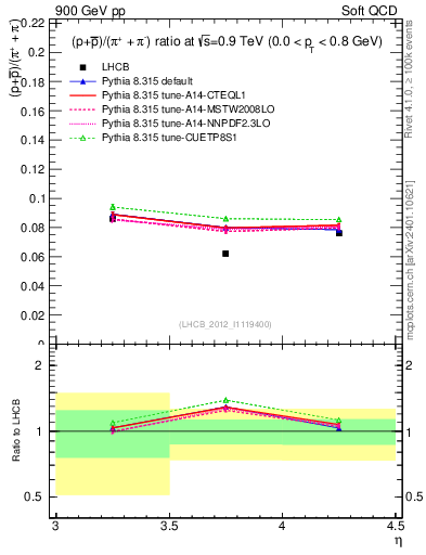 Plot of pbarp2pippim_y in 900 GeV pp collisions