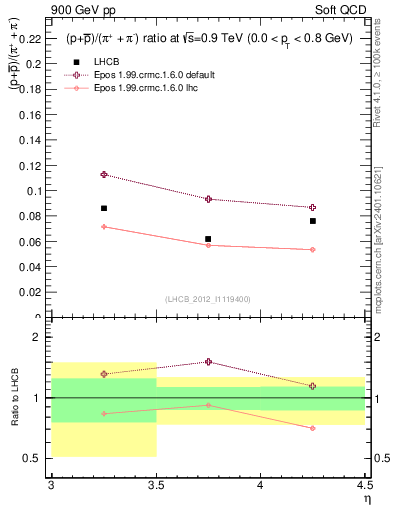 Plot of pbarp2pippim_y in 900 GeV pp collisions