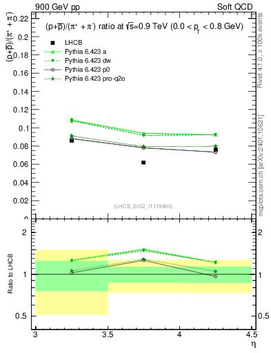 Plot of pbarp2pippim_y in 900 GeV pp collisions