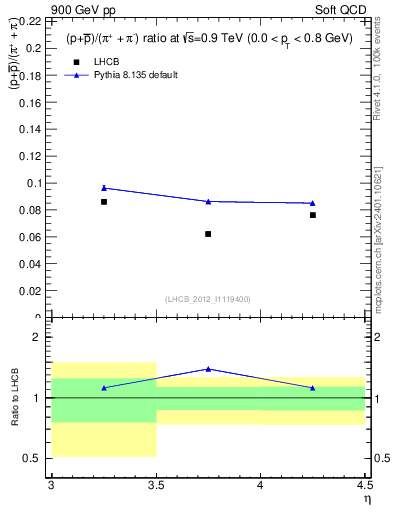 Plot of pbarp2pippim_y in 900 GeV pp collisions