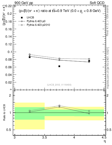 Plot of pbarp2pippim_y in 900 GeV pp collisions