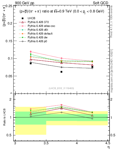 Plot of pbarp2pippim_y in 900 GeV pp collisions