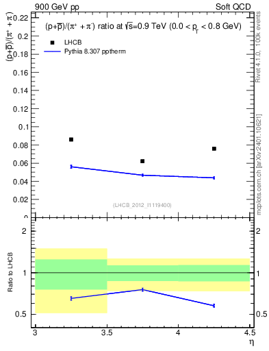 Plot of pbarp2pippim_y in 900 GeV pp collisions
