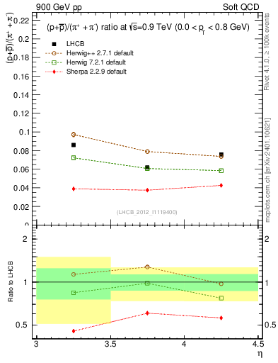 Plot of pbarp2pippim_y in 900 GeV pp collisions