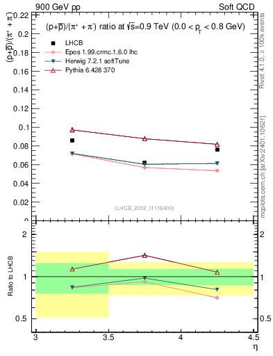 Plot of pbarp2pippim_y in 900 GeV pp collisions
