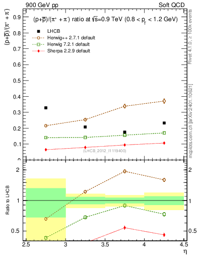 Plot of pbarp2pippim_y in 900 GeV pp collisions