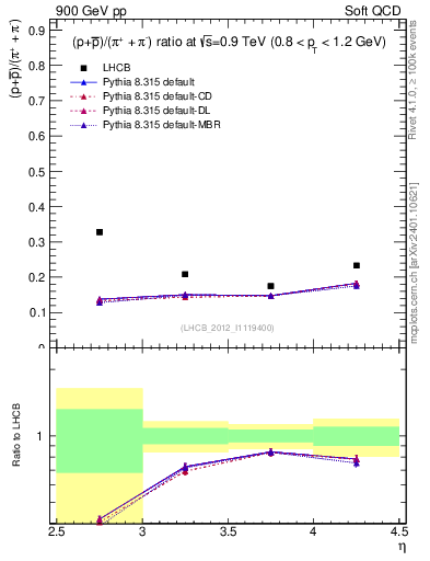 Plot of pbarp2pippim_y in 900 GeV pp collisions
