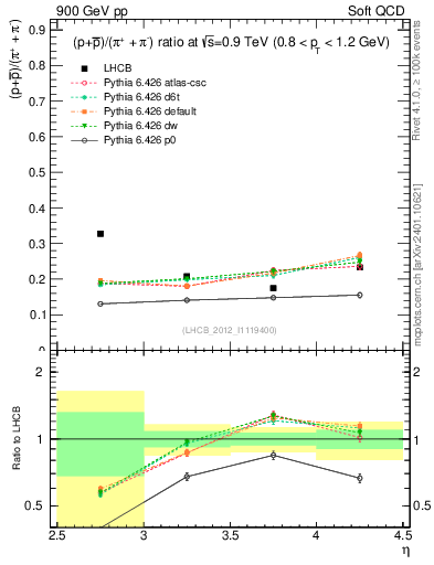Plot of pbarp2pippim_y in 900 GeV pp collisions