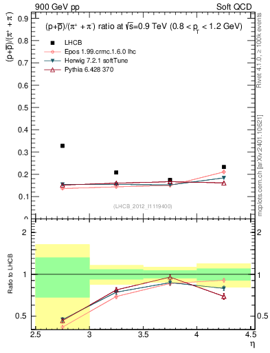 Plot of pbarp2pippim_y in 900 GeV pp collisions