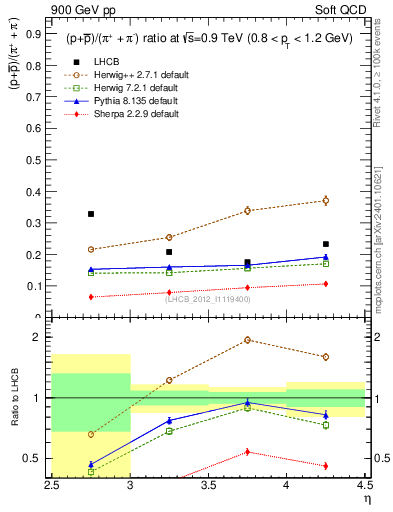 Plot of pbarp2pippim_y in 900 GeV pp collisions