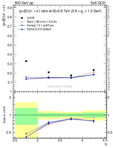 Plot of pbarp2pippim_y in 900 GeV pp collisions