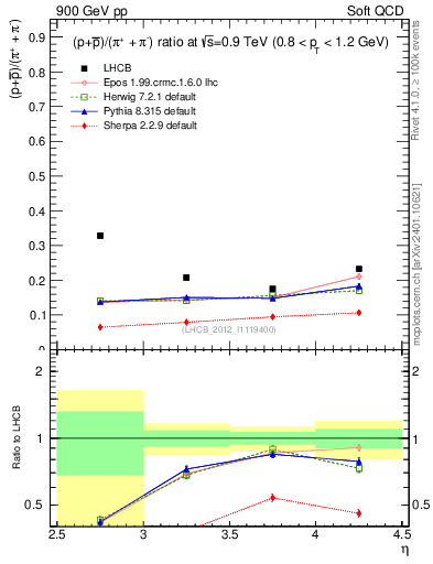 Plot of pbarp2pippim_y in 900 GeV pp collisions