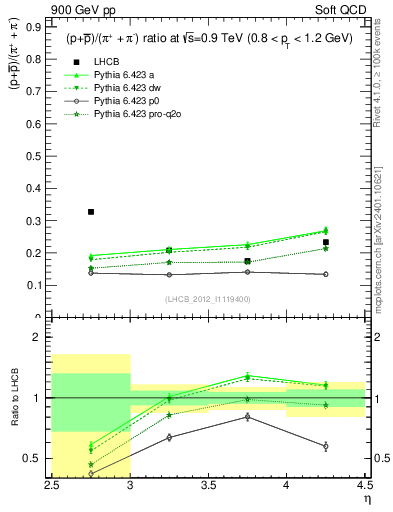 Plot of pbarp2pippim_y in 900 GeV pp collisions