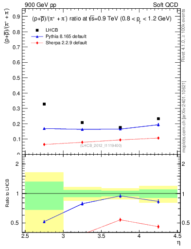 Plot of pbarp2pippim_y in 900 GeV pp collisions