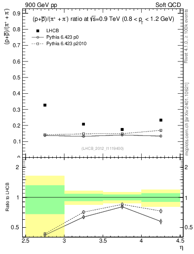 Plot of pbarp2pippim_y in 900 GeV pp collisions