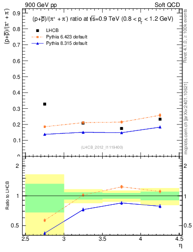 Plot of pbarp2pippim_y in 900 GeV pp collisions