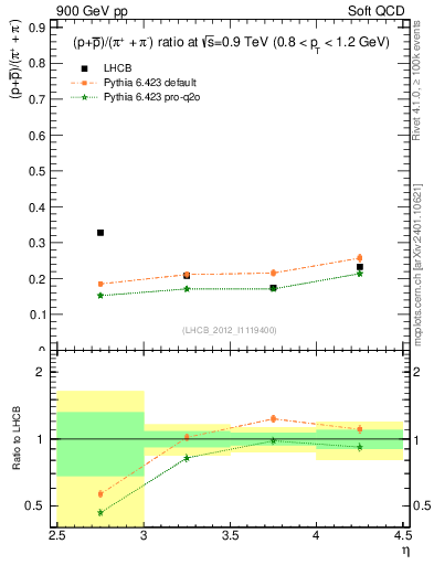 Plot of pbarp2pippim_y in 900 GeV pp collisions
