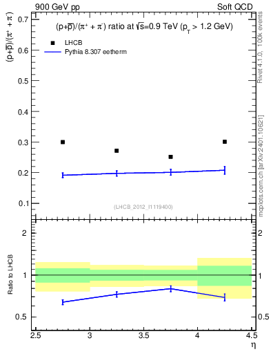Plot of pbarp2pippim_y in 900 GeV pp collisions