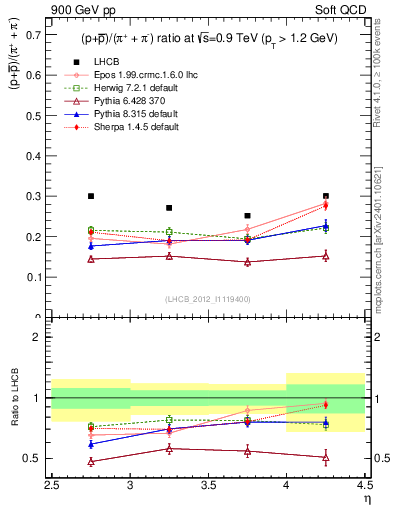 Plot of pbarp2pippim_y in 900 GeV pp collisions