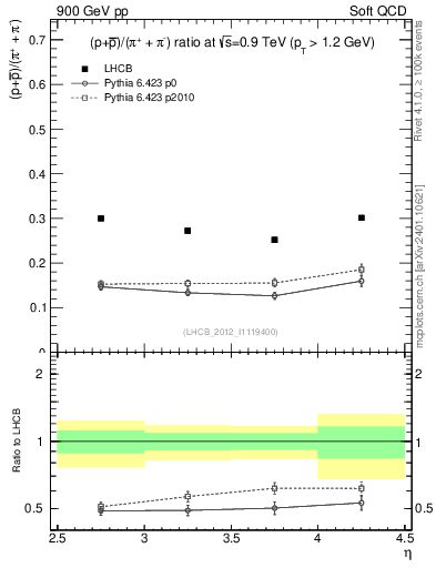 Plot of pbarp2pippim_y in 900 GeV pp collisions