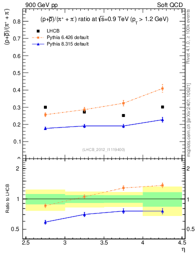 Plot of pbarp2pippim_y in 900 GeV pp collisions