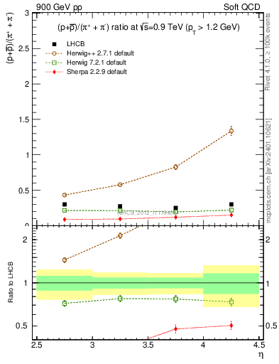 Plot of pbarp2pippim_y in 900 GeV pp collisions