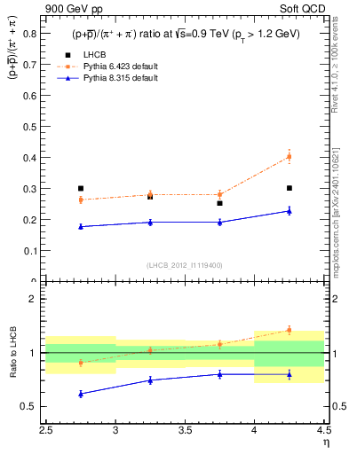 Plot of pbarp2pippim_y in 900 GeV pp collisions