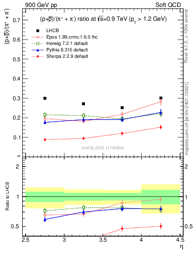 Plot of pbarp2pippim_y in 900 GeV pp collisions