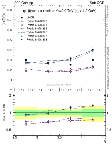 Plot of pbarp2pippim_y in 900 GeV pp collisions