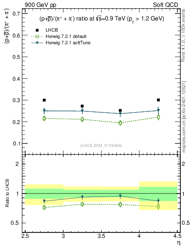 Plot of pbarp2pippim_y in 900 GeV pp collisions