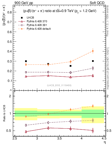 Plot of pbarp2pippim_y in 900 GeV pp collisions