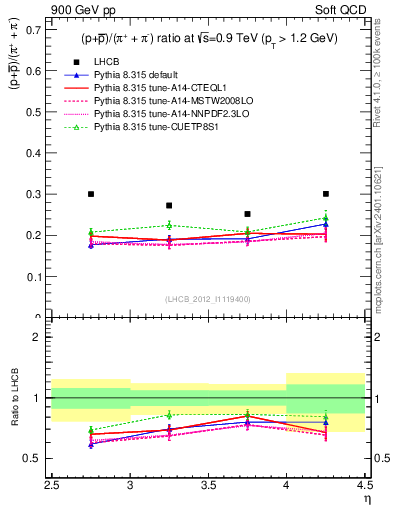 Plot of pbarp2pippim_y in 900 GeV pp collisions