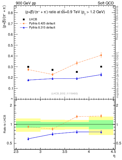 Plot of pbarp2pippim_y in 900 GeV pp collisions