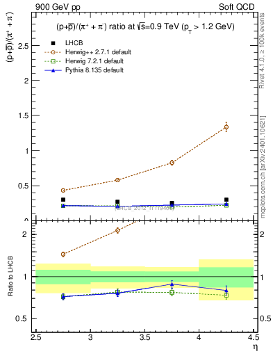 Plot of pbarp2pippim_y in 900 GeV pp collisions
