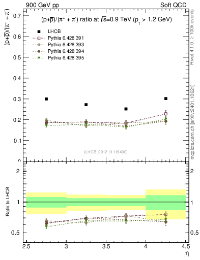 Plot of pbarp2pippim_y in 900 GeV pp collisions