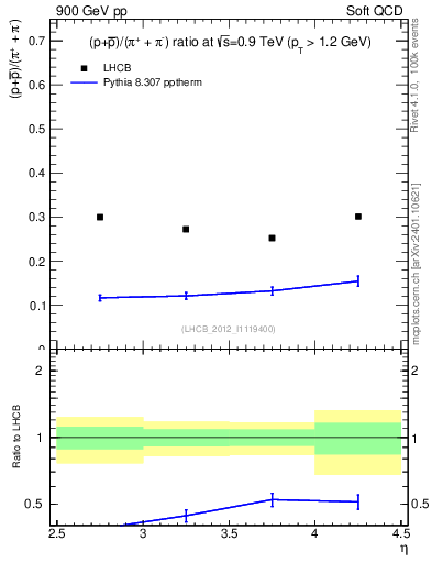 Plot of pbarp2pippim_y in 900 GeV pp collisions