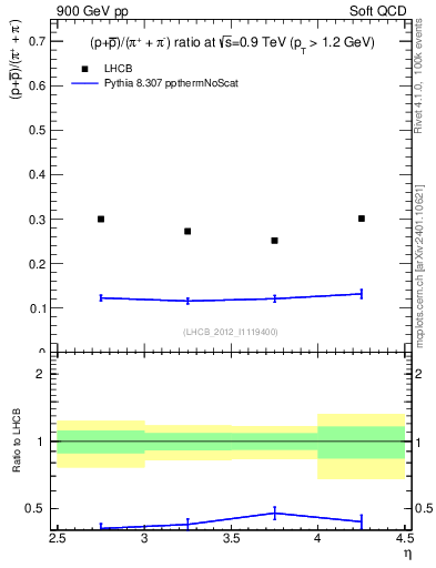 Plot of pbarp2pippim_y in 900 GeV pp collisions