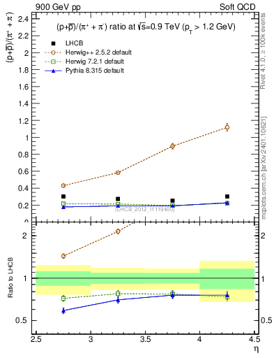 Plot of pbarp2pippim_y in 900 GeV pp collisions