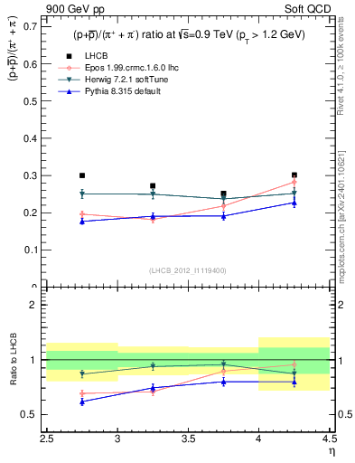 Plot of pbarp2pippim_y in 900 GeV pp collisions