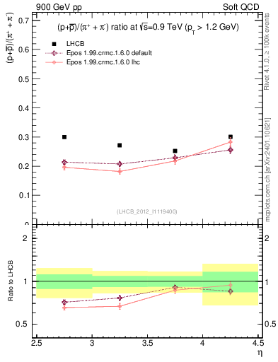 Plot of pbarp2pippim_y in 900 GeV pp collisions