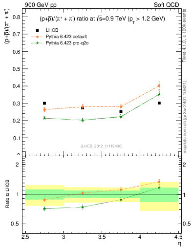 Plot of pbarp2pippim_y in 900 GeV pp collisions