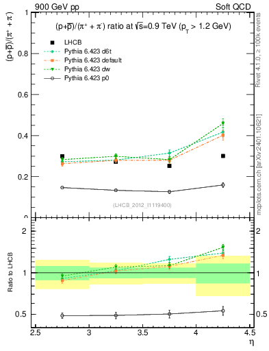 Plot of pbarp2pippim_y in 900 GeV pp collisions