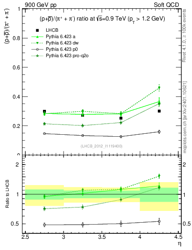 Plot of pbarp2pippim_y in 900 GeV pp collisions