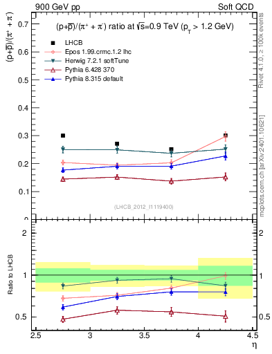 Plot of pbarp2pippim_y in 900 GeV pp collisions