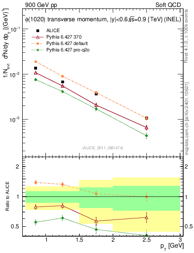 Plot of phi_pt in 900 GeV pp collisions