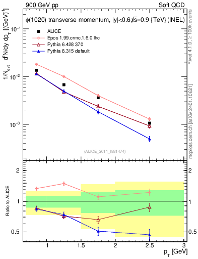 Plot of phi_pt in 900 GeV pp collisions