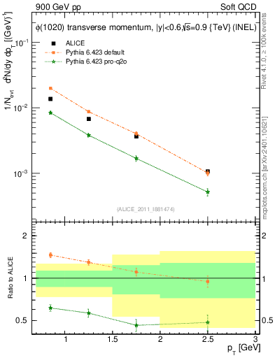 Plot of phi_pt in 900 GeV pp collisions