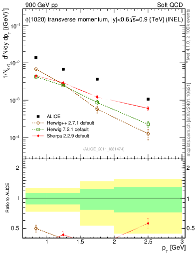 Plot of phi_pt in 900 GeV pp collisions
