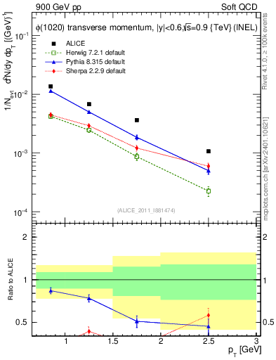 Plot of phi_pt in 900 GeV pp collisions