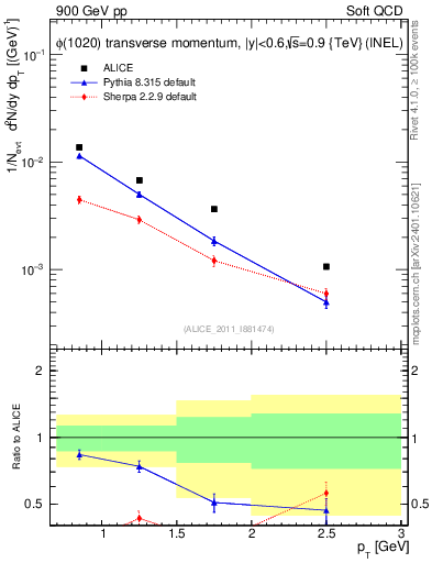 Plot of phi_pt in 900 GeV pp collisions